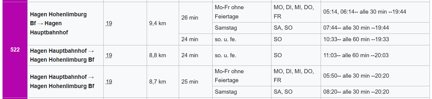 Beispiel für eine Tabelle der Linie 522 mit drei Linienvarianten zwischen Hohenlimburg Bahnhof und Hauptbahnhof. Alle Varianten haben 19 Haltestellen und sind 8,7 bis 9,4 km lang. Es gibt verschiedene Fahrzeitprofile von 24 bis 26 min. Je nach Wochentag gibt es einen 30- bis 60-Minuten-Takt, der unterschiedlich anläuft und endet.
